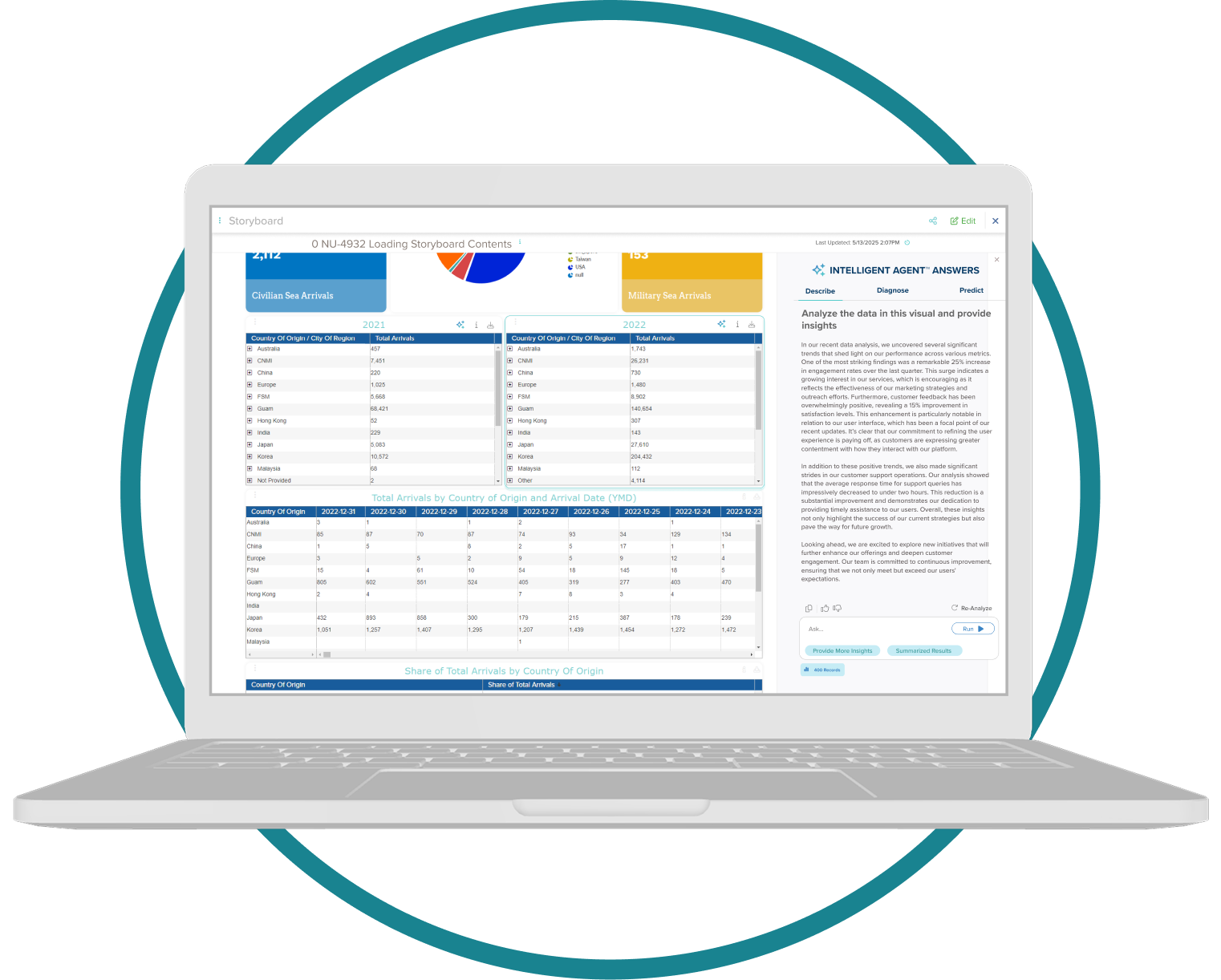 Laptop screen showing a data dashboard with iSeek’s Intelligent Answers side panel generating describe, diagnose, and predict insights from charts and tables.
