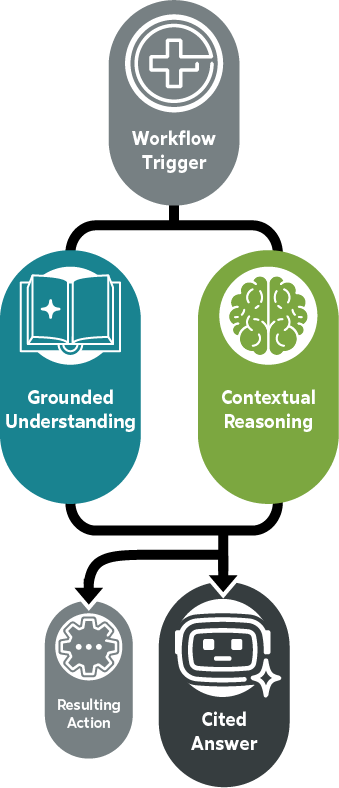 Flow diagram showing a workflow trigger leading to grounded understanding and contextual reasoning, producing a cited answer and resulting action.