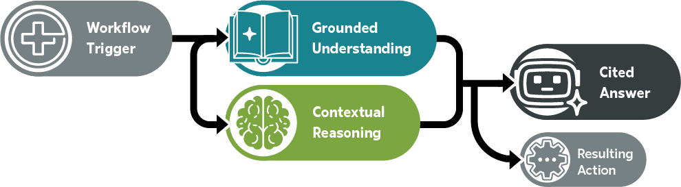 Flow diagram showing a workflow trigger leading to grounded understanding and contextual reasoning, producing a cited answer and resulting action.