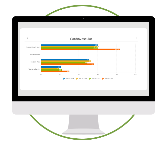 Higher education Desktop computer showing a cardiovascular education analytics dashboard with horizontal bar chart data.