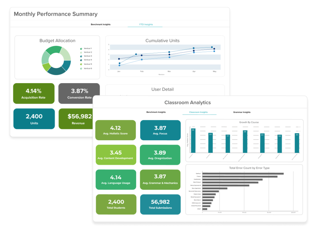 Overlapping analytics dashboards showing classroom performance metrics, charts, student data, and reporting insights.