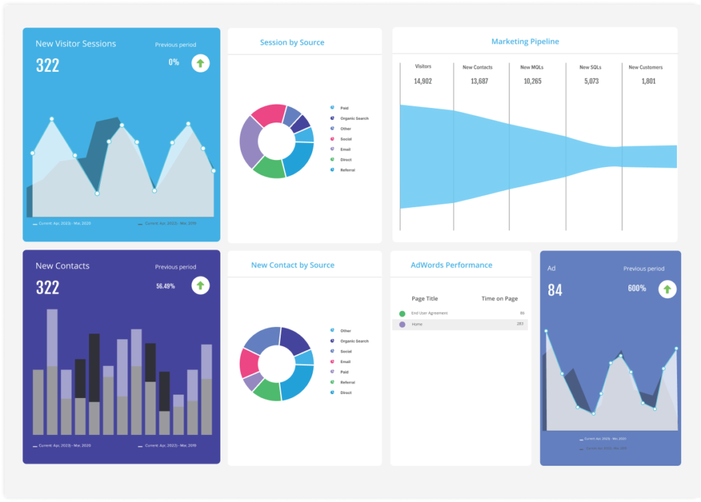 Marketing analytics dashboard showing visitor sessions, lead sources, ad performance, and pipeline metrics.